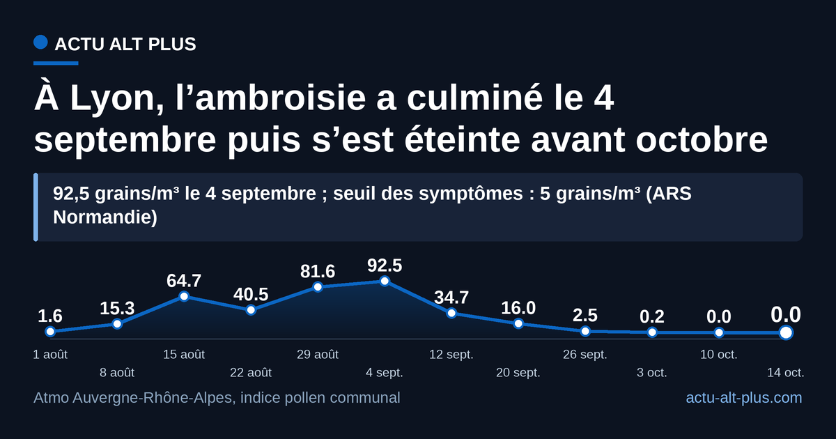 Le pic lyonnais a dépassé dix-huit fois le seuil de 5 grains/m³ ; dès le 24 septembre, l’air repassait sous ce seuil.