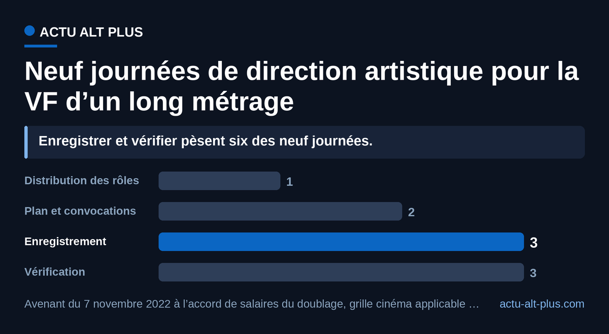 Six des neuf journées de base se jouent au studio et en vérification, quand l’écriture des dialogues demande à elle seule 3 à 4 semaines. Découpage des postes exprimés en jours dans la grille cinéma ; l’enregistrement et la vérification peuvent se prolonger au-delà de ces tranches.