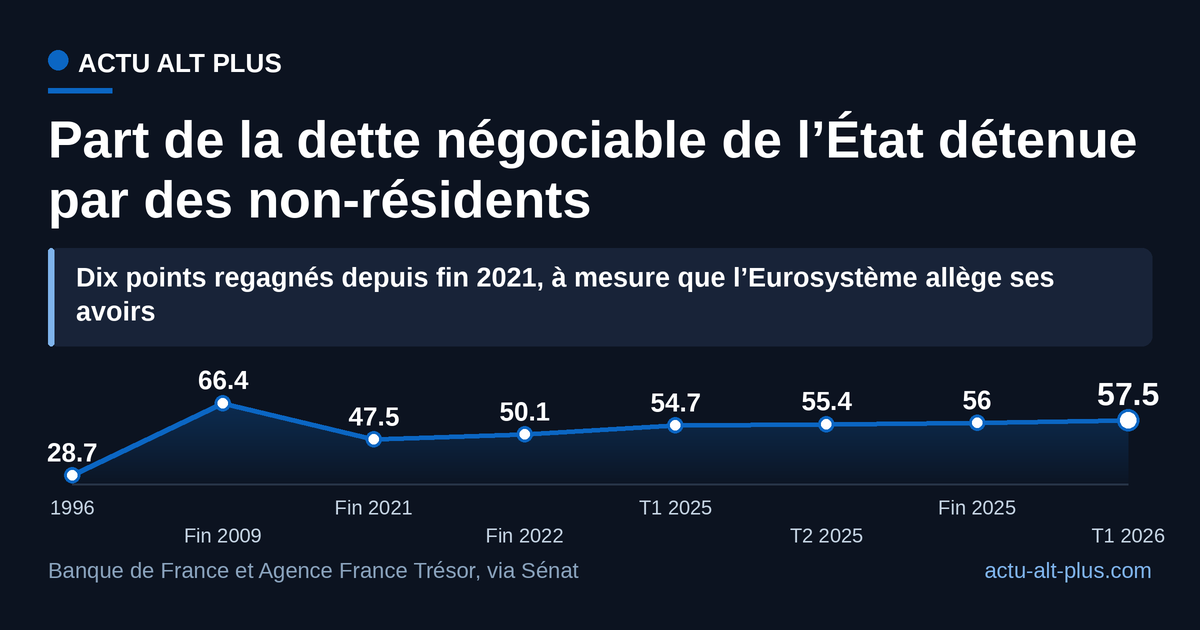 La part étrangère a regagné dix points depuis fin 2021 sans retrouver le pic de 2009 ; points à intervalles irréguliers ; de 1996 à fin 2021, série Banque de France sur la dette des administrations centrales.
