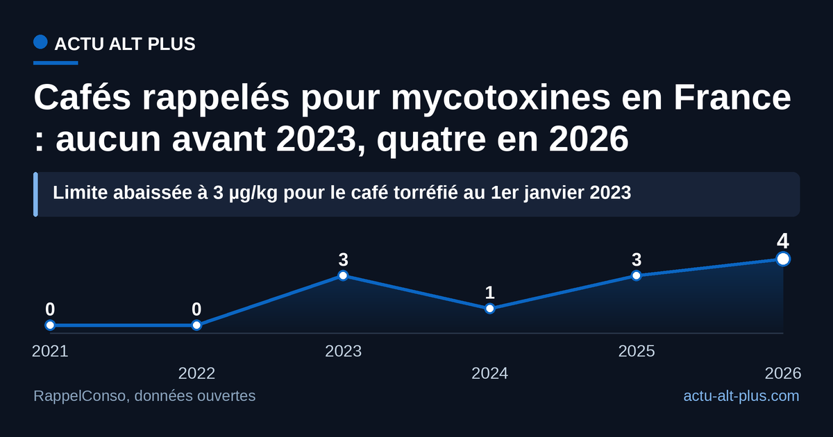 Depuis l’abaissement du seuil européen en 2023, les rappels de café s’enchaînent, et 2026 en compte déjà plus que les années précédentes.