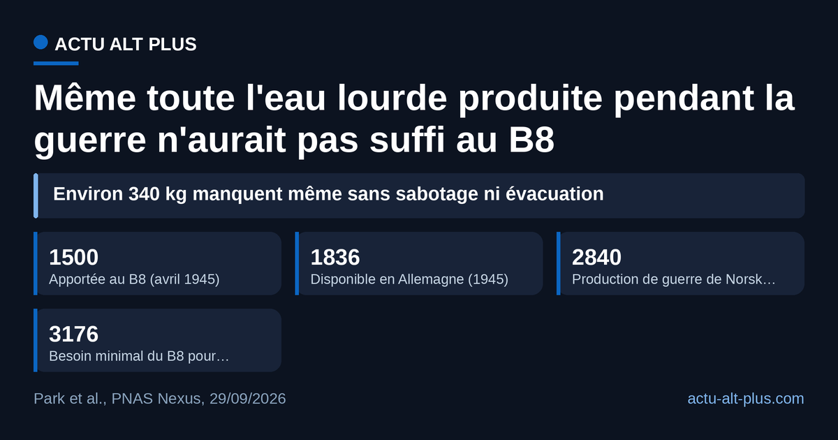 En équivalent pur, la version la plus sobre du B8 critique demandait environ 3 180 kg d'eau lourde, environ 340 kg de plus que toute la production norvégienne de la guerre.