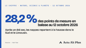 Recharge des nappes phréatiques : les points en baisse passent de 51,4 % à 28,2 %