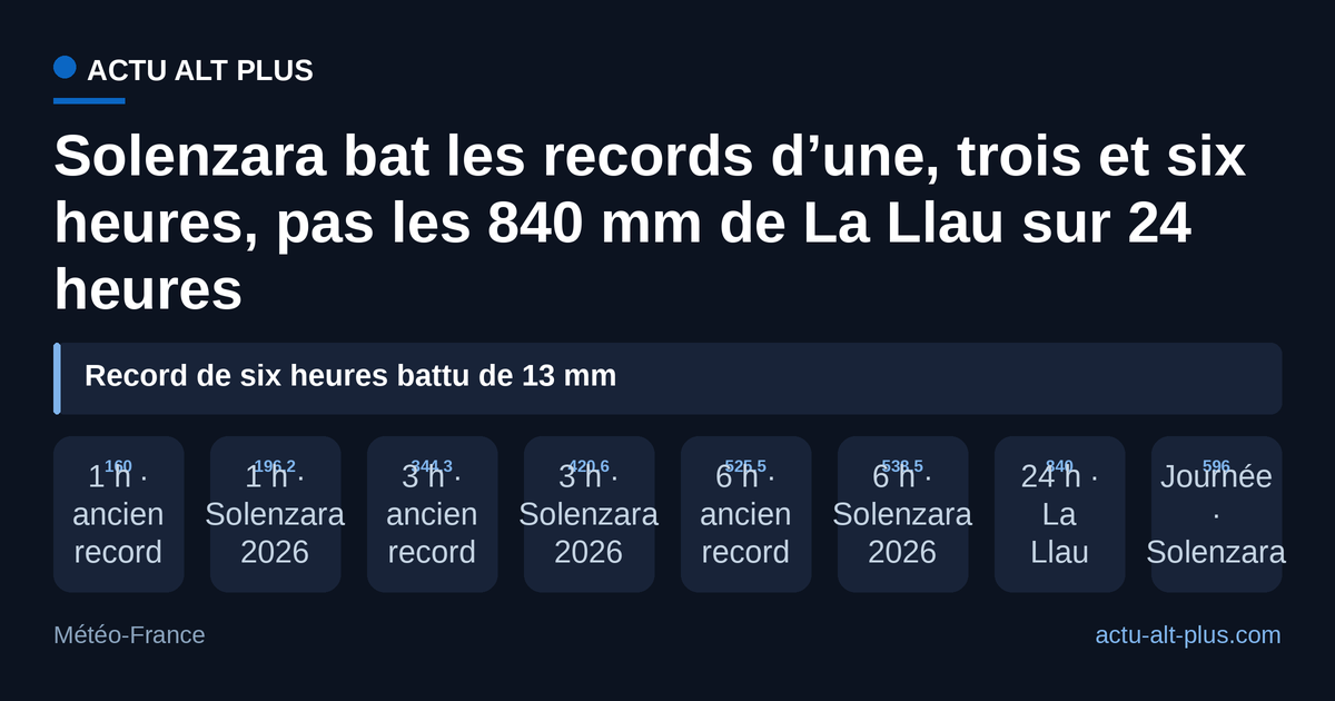 Trois anciennes références françaises tombent le 20 octobre 2026 ; les 840 mm de La Llau (1940) gardent 244 mm d’avance sur la journée corse.