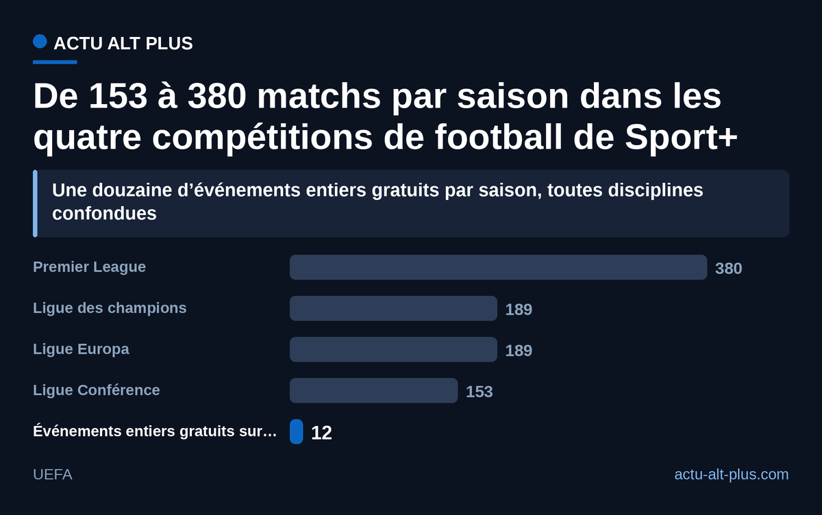 Ces matchs se revoient gratuitement en résumés ; les événements offerts en entier, une douzaine par saison, viennent surtout d’autres disciplines.