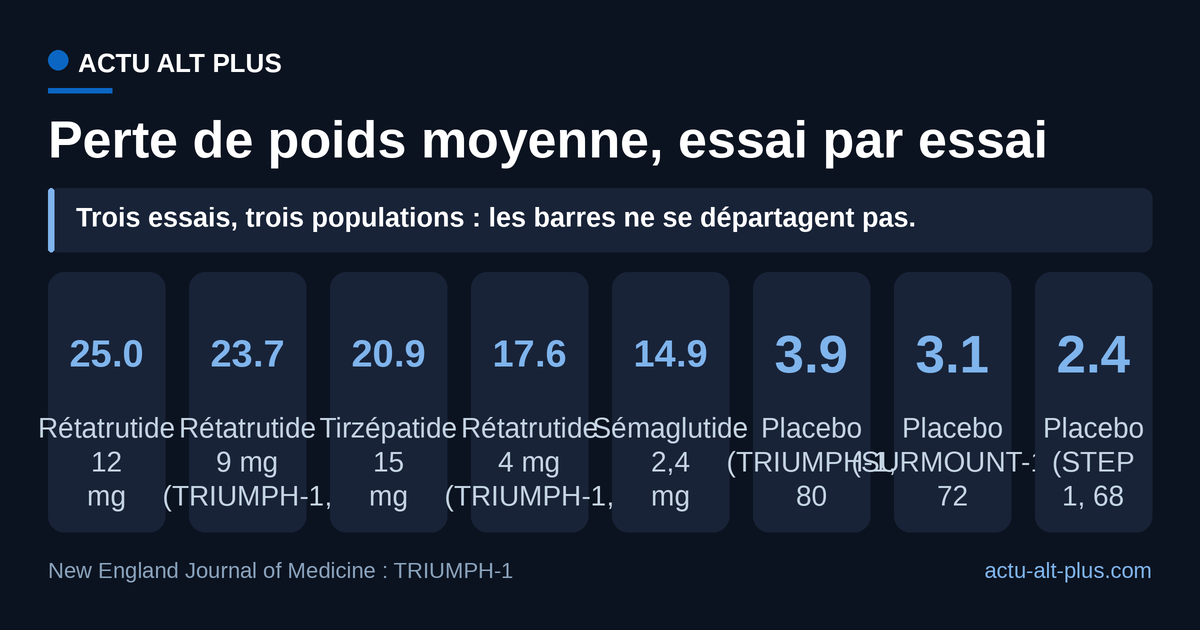 Chaque barre vient d’un essai distinct : ni la durée ni les patients ne sont les mêmes, et aucun de ces essais n’a mis les molécules face à face.