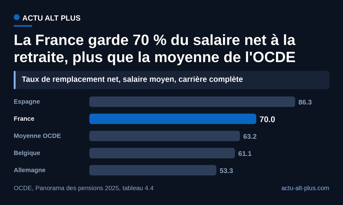 Avec 70 %, la France se place entre l'Allemagne et l'Espagne, 6,8 points au-dessus de la moyenne de l'OCDE.