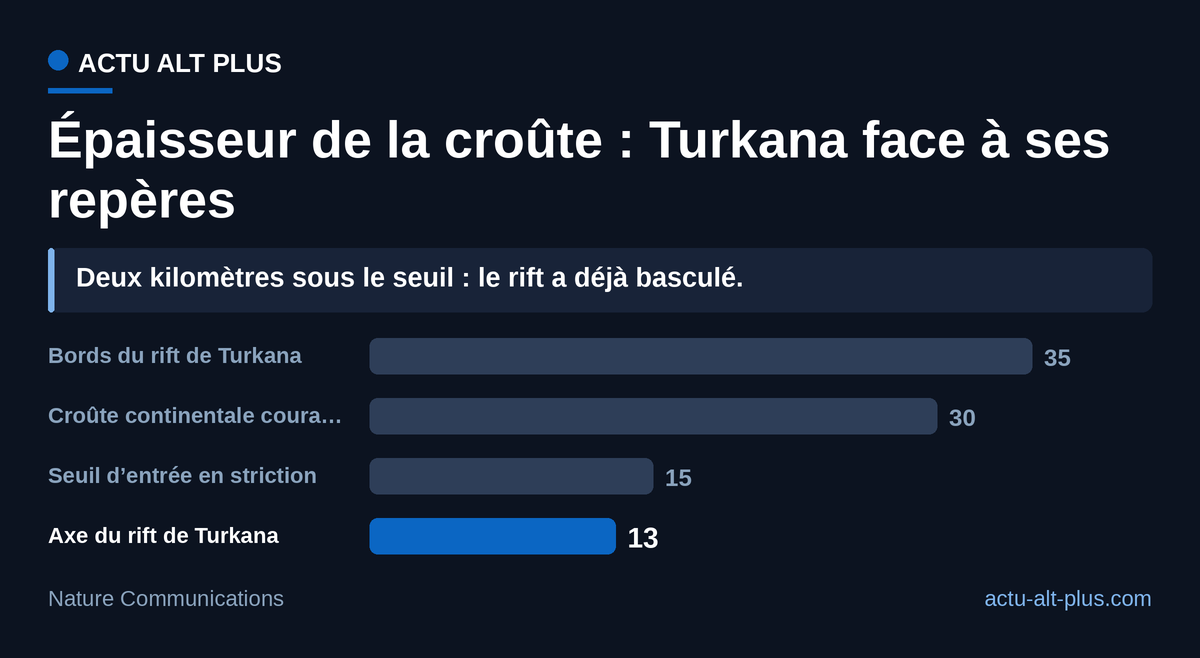 Sous l’axe du rift, la croûte est passée sous le seuil de 15 km qui marque l’entrée en striction. Valeurs en ordres de grandeur issus de l’imagerie sismique, pas de mesures ponctuelles.