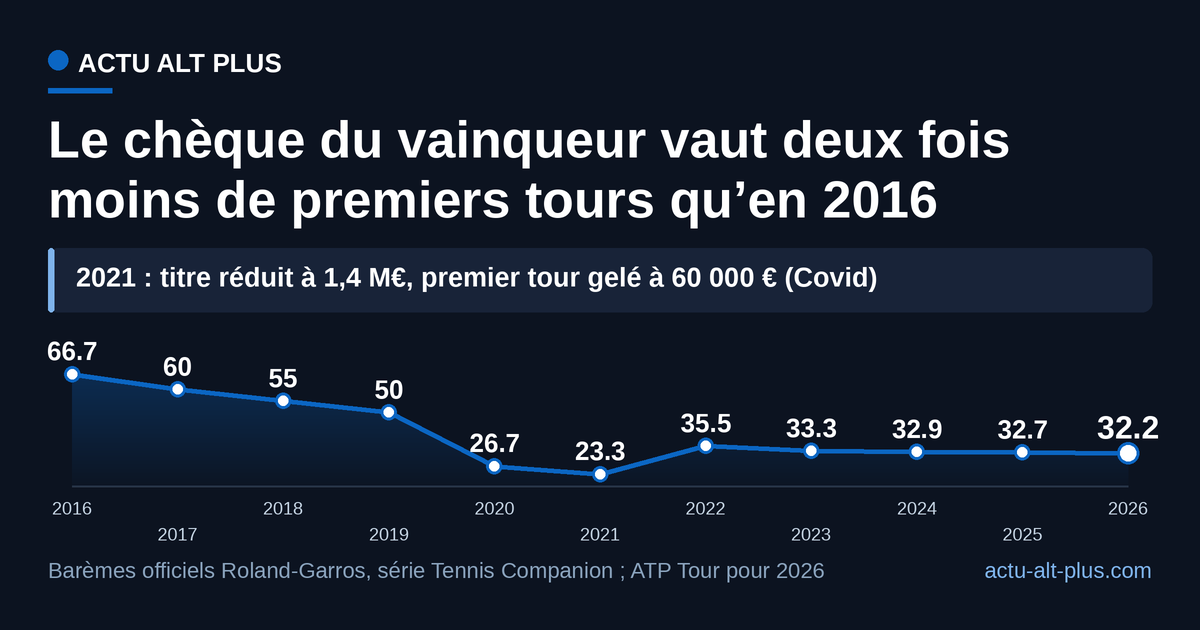 Depuis 2016, le titre de Roland-Garros est passé de 67 à 32 chèques de premier tour : la FFT a fait monter le bas du tableau plus vite que le sommet.