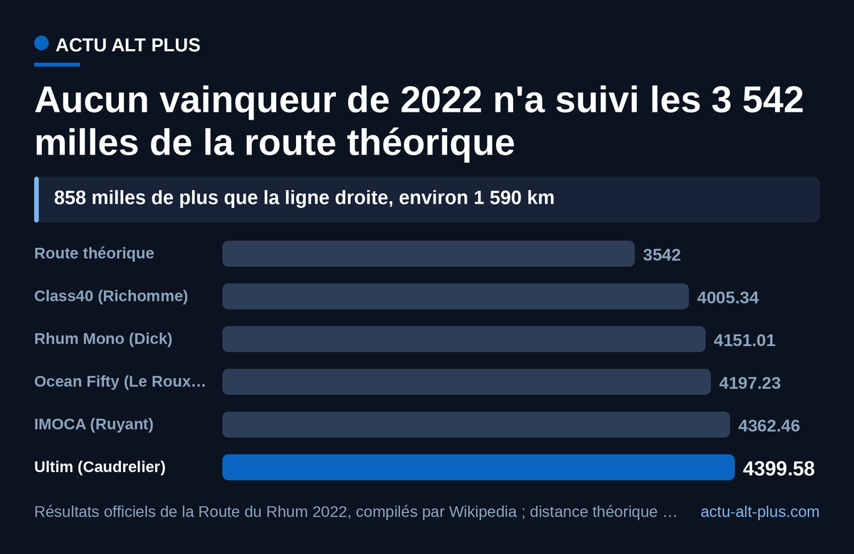Tous les vainqueurs de classe ont rallongé la route de 13 % à 24 %, l'Ultim de Charles Caudrelier le plus.