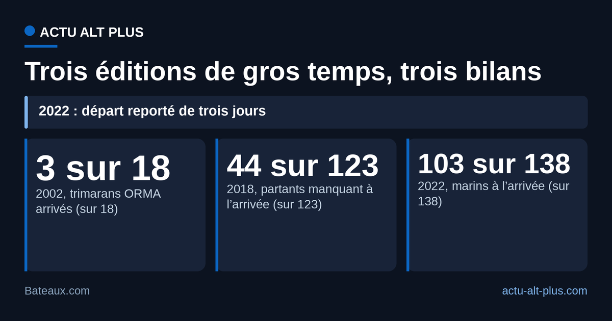 En 2002, 3 des 18 trimarans ORMA ont rallié Pointe-à-Pitre ; en 2018, 44 des 123 partants manquaient à l’arrivée ; en 2022, l’année du report, 103 des 138 marins ont franchi la ligne.