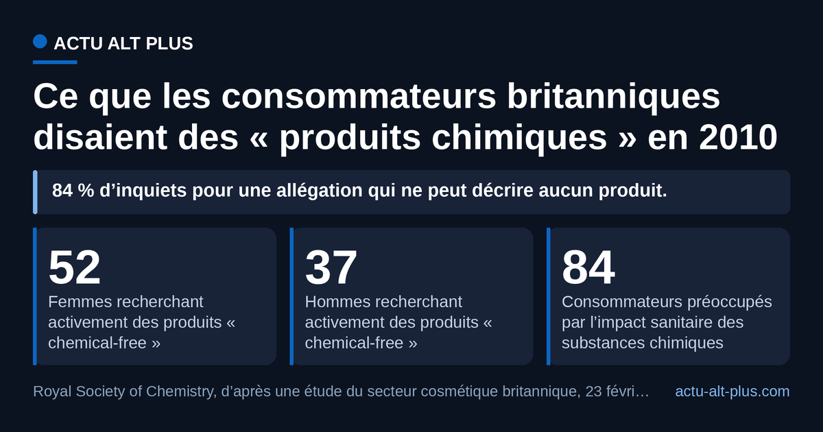 La demande de « chemical-free » était bien réelle au moment où la prime a été lancée, pour une mention qu’aucun produit ne peut satisfaire. Étude du secteur cosmétique britannique citée par la Royal Society of Chemistry, dont la méthodologie n’est pas détaillée.