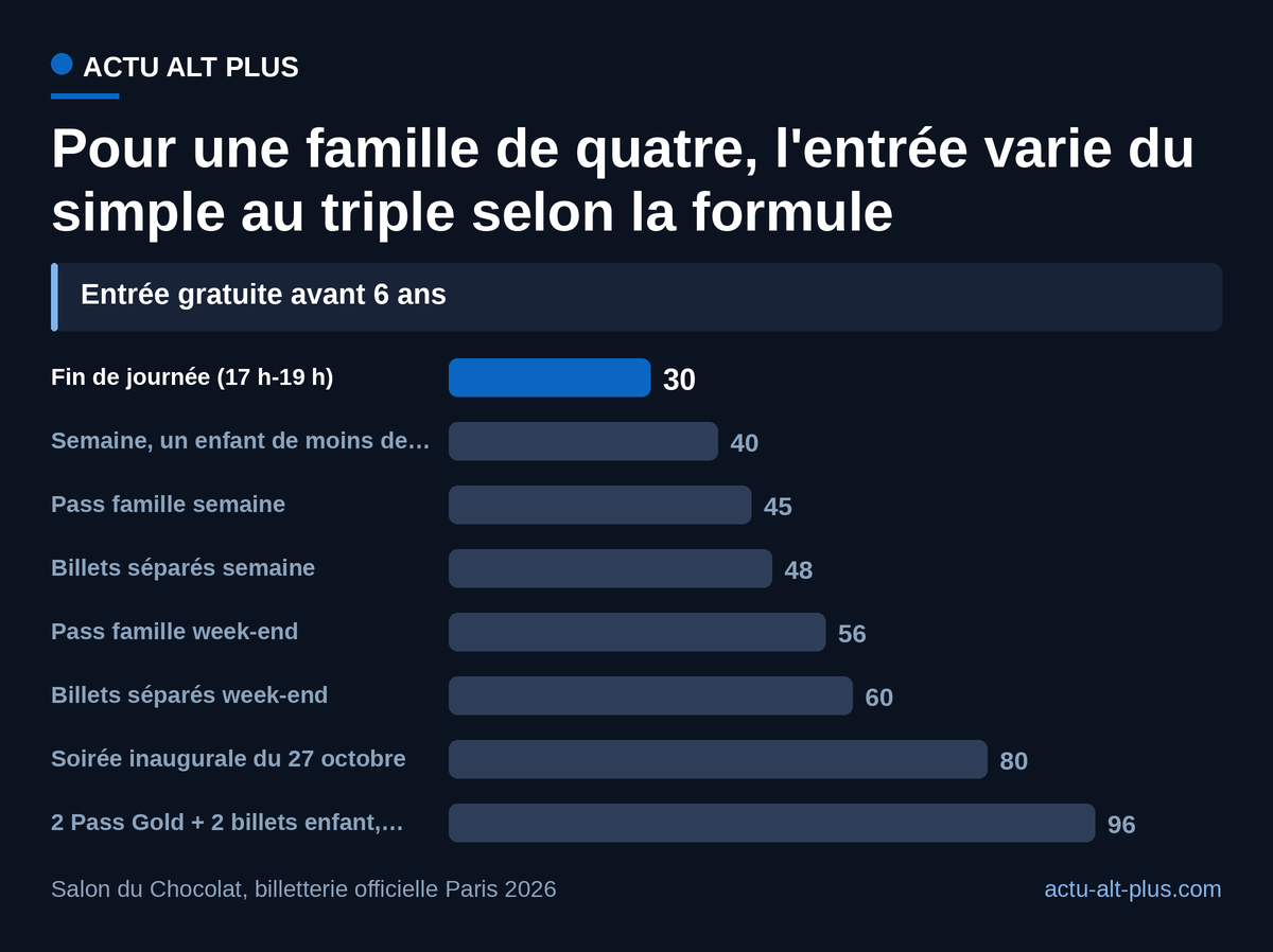 Le billet de fin de journée coûte la moitié des billets séparés du week-end ; le pass famille ne fait gagner que 3 à 4 euros.