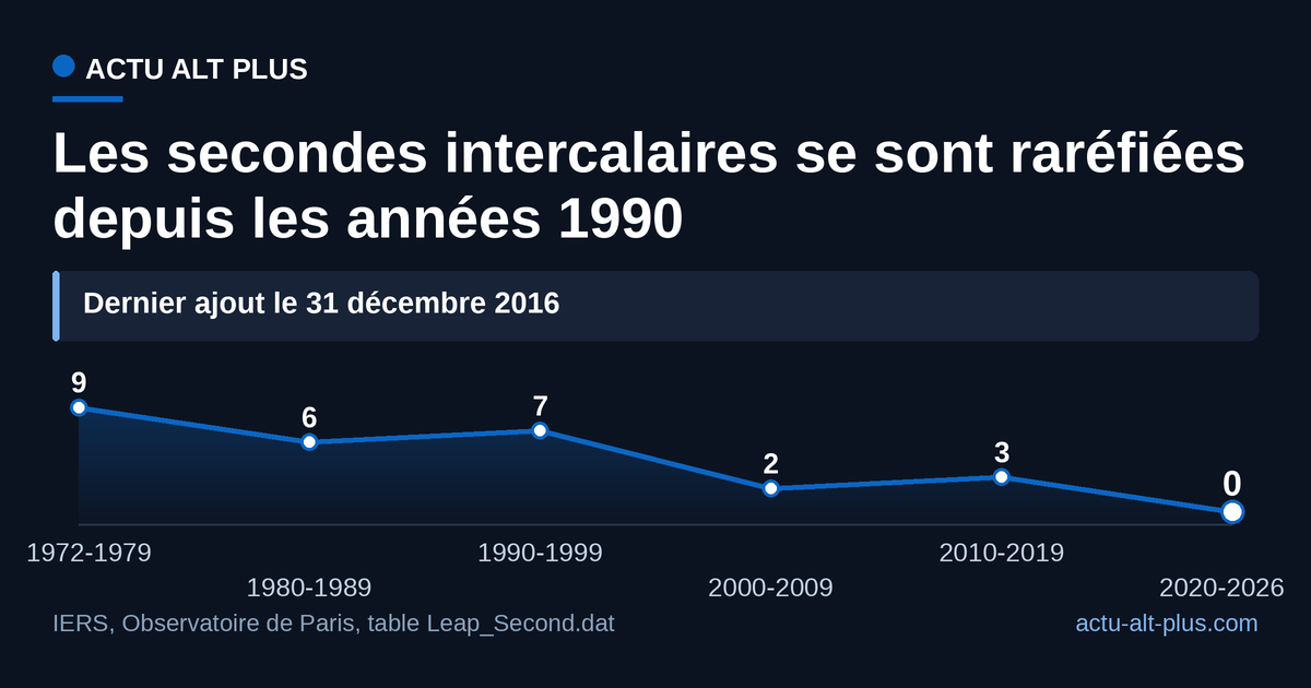 Neuf secondes ajoutées dans les années 1970, aucune depuis 2017 : la Terre a presque cessé de prendre du retard.