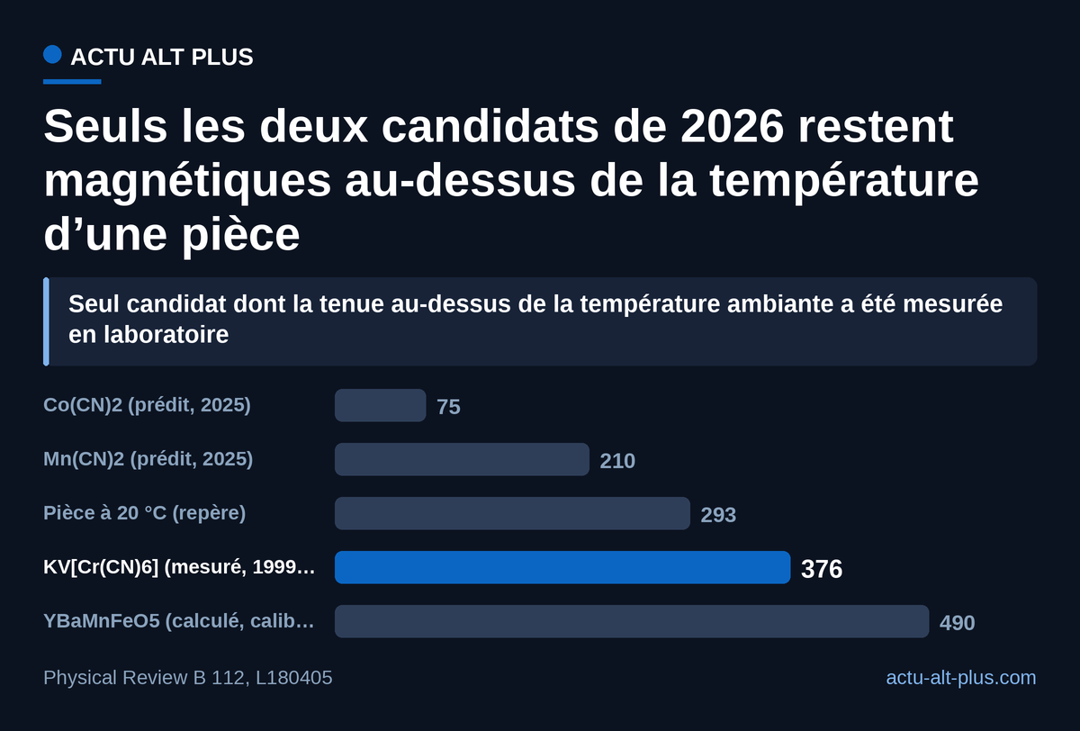 Les composés prédits en 2025 perdent leur ordre bien en dessous de 20 °C. KV[Cr(CN)6] et YBaMnFeO5 le dépassent. Limite : seule la valeur de KV[Cr(CN)6] a été mesurée (en 1999), toutes les autres sont calculées.