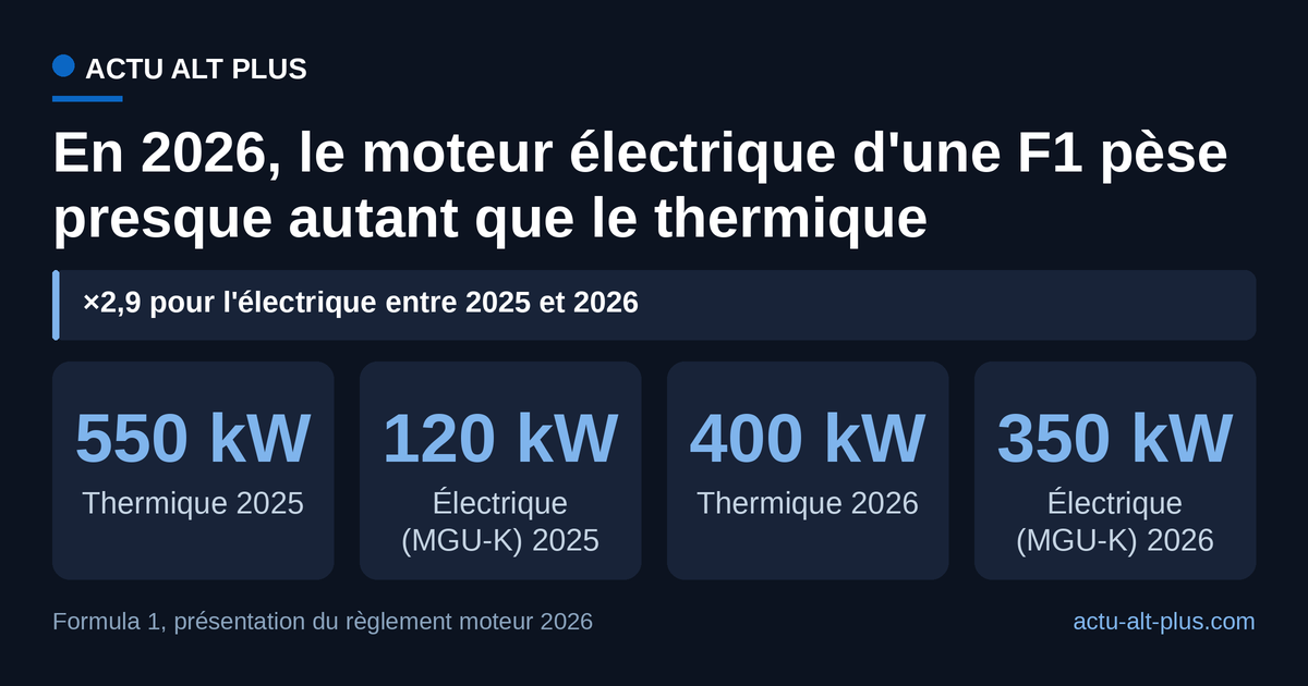 Le MGU-K passe de 120 à 350 kW quand le thermique recule à 400 kW : l'électrique fournit désormais 47 % de la puissance maximale, d'où le poids du logiciel qui le pilote. Thermique 2025 retenu à 550 kW (fourchette officielle 550-560 kW).
