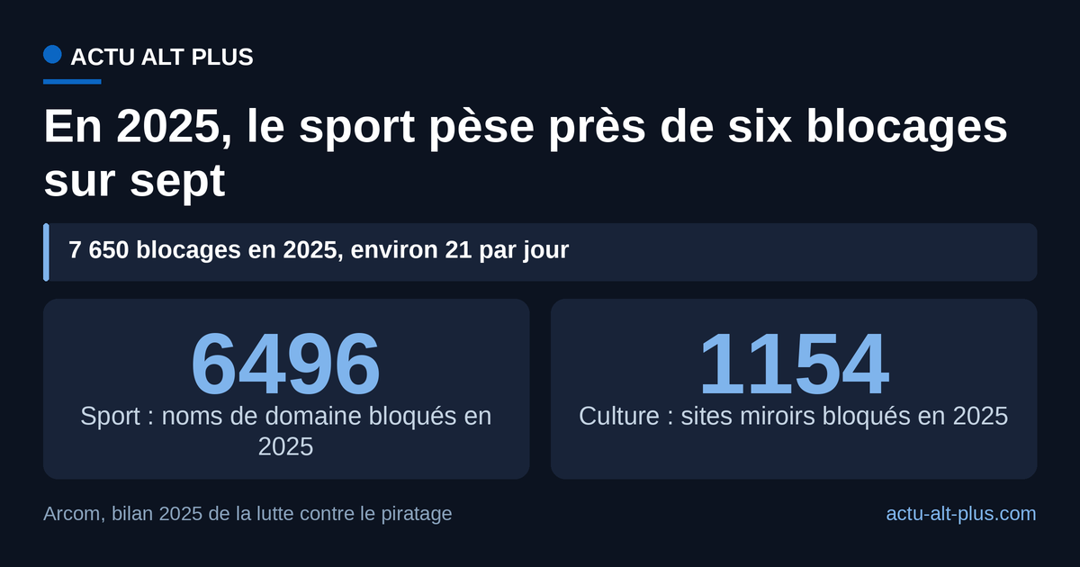 6 496 noms de domaine liés au sport et 1 154 sites miroirs de contenus culturels ont été bloqués en 2025, en hausse de 71 % et 37 % sur un an. Bilan Arcom de mars 2026.