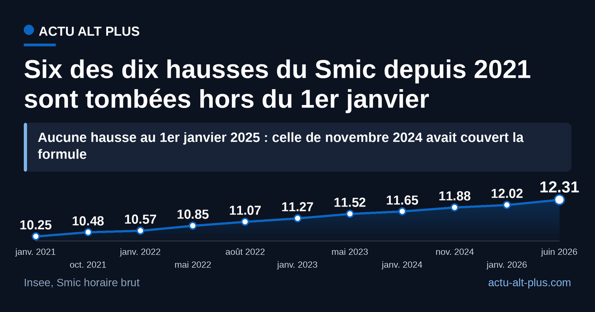 Depuis janvier 2021, le Smic horaire brut est passé de 10,25 à 12,31 euros, souvent en cours d'année quand l'inflation franchissait 2 %.