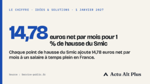 Smic 1er janvier 2027 hausse combien net par mois featured