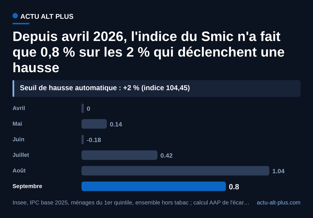 Les prix des 20 % de ménages les plus modestes ont progressé de 0,8 % entre avril et septembre 2026 : il manque 1,19 % pour relever le Smic automatiquement.