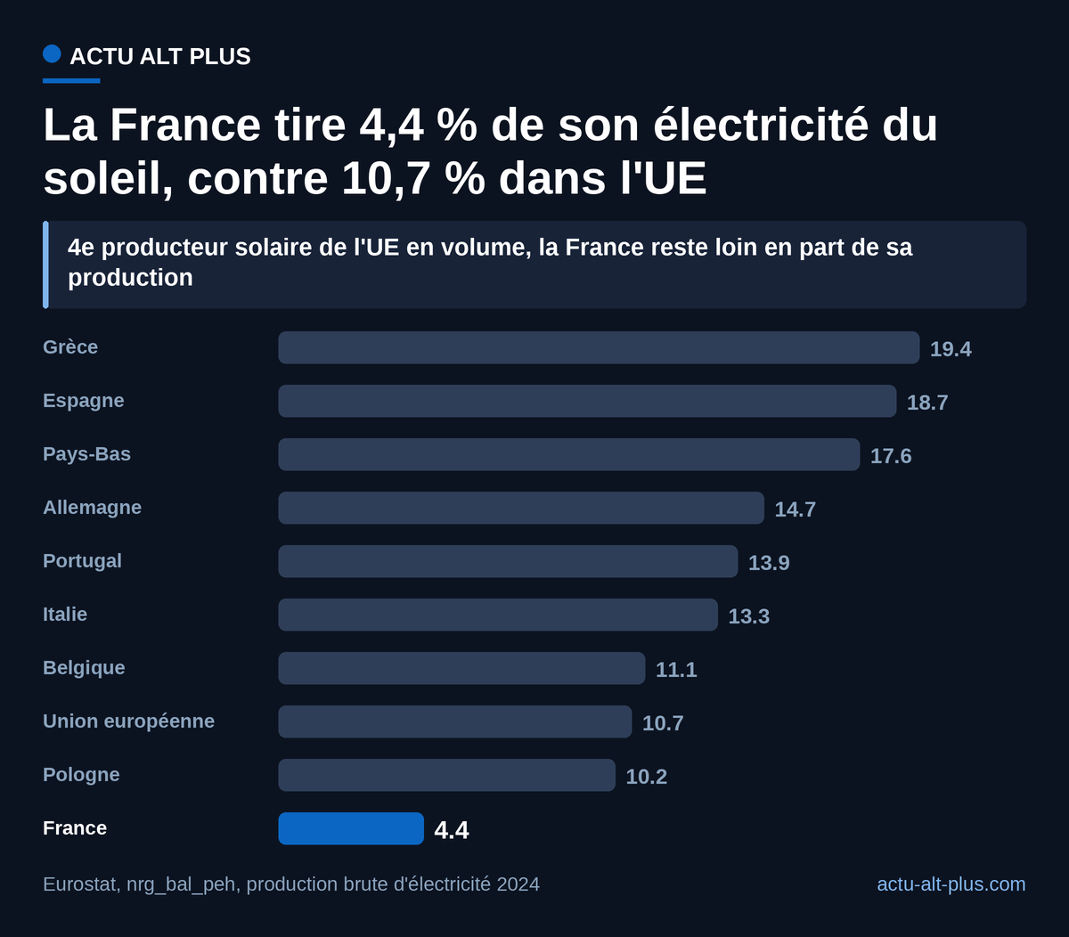 En 2024, la France ferme la marche de ce panel : son immense production nucléaire gonfle le dénominateur. Parts calculées sur la production brute.