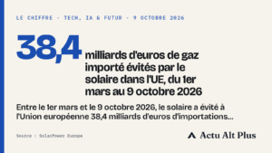 38,4 milliards d&rsquo;euros de gaz évités grâce au solaire européen depuis le 1er mars
