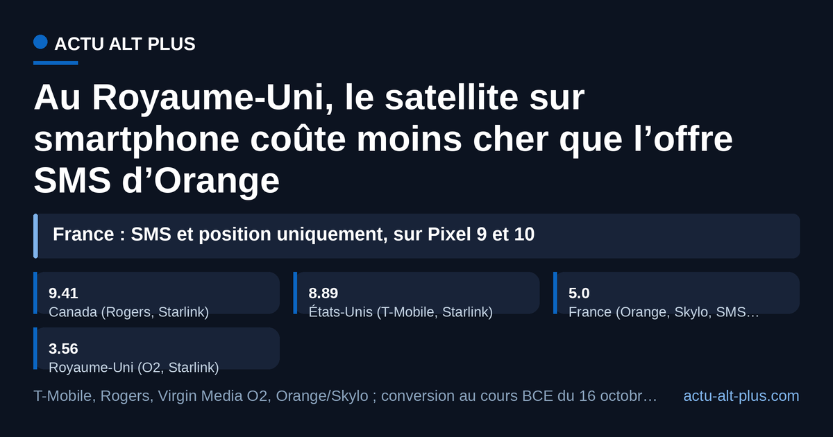 Avec messagerie et données, l’option britannique d’O2 revient à 3,56 euros par mois, moins que les 5 euros de l’offre française limitée aux SMS.