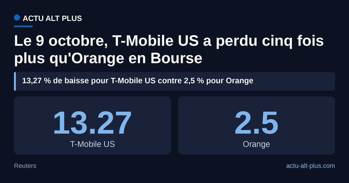 Les opérateurs américains, directement exposés aux fréquences rachetées par SpaceX, ont le plus chuté (AT&T -9,81 %, Verizon -8,75 %) ; Orange a cédé 2,5 %. Variations en séance vendredi après-midi, pas en clôture.