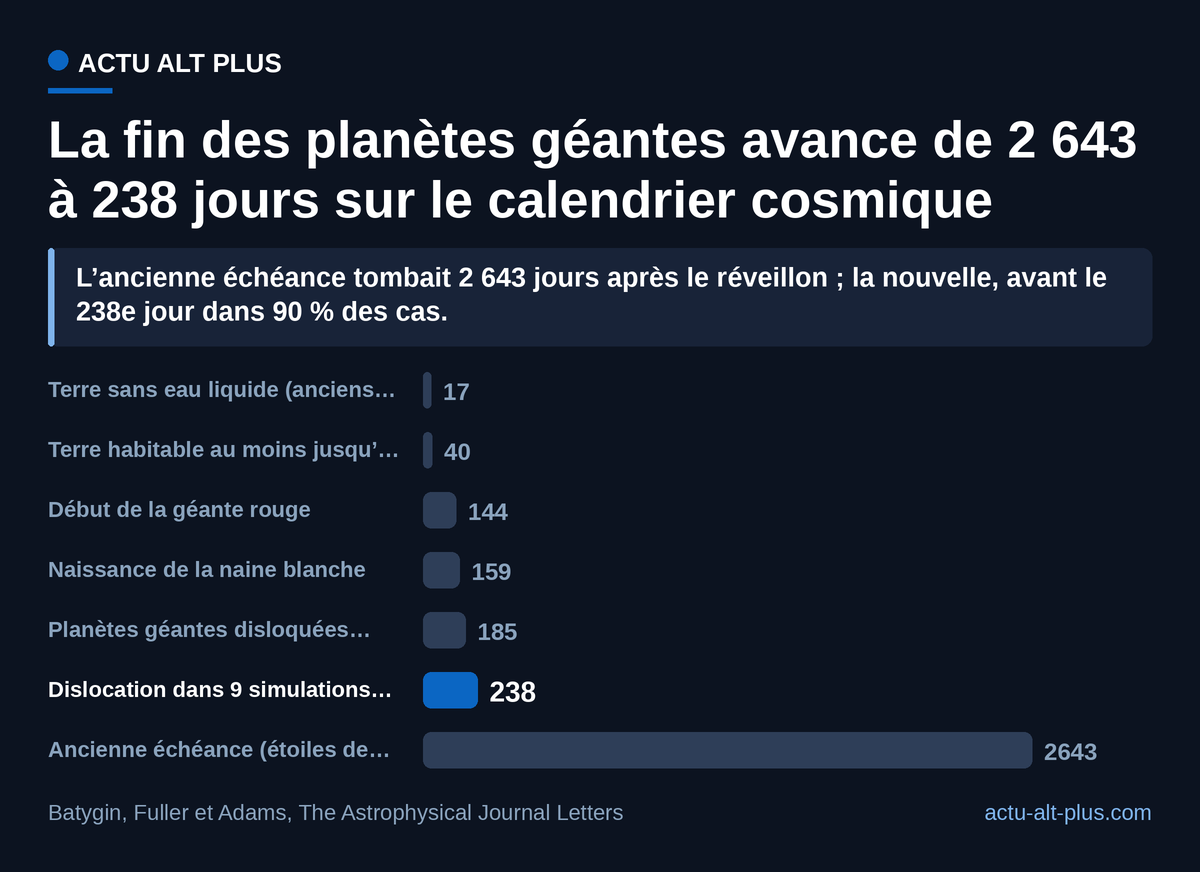 Sur un calendrier où l’Univers tient en un an, neuf simulations sur dix voient les planètes géantes se disloquer avant le 26 août, contre plus de sept ans pour l’ancienne estimation. Échéances arrondies et comptées à partir d’aujourd’hui ; un jour vaut 37,8 millions d’années.