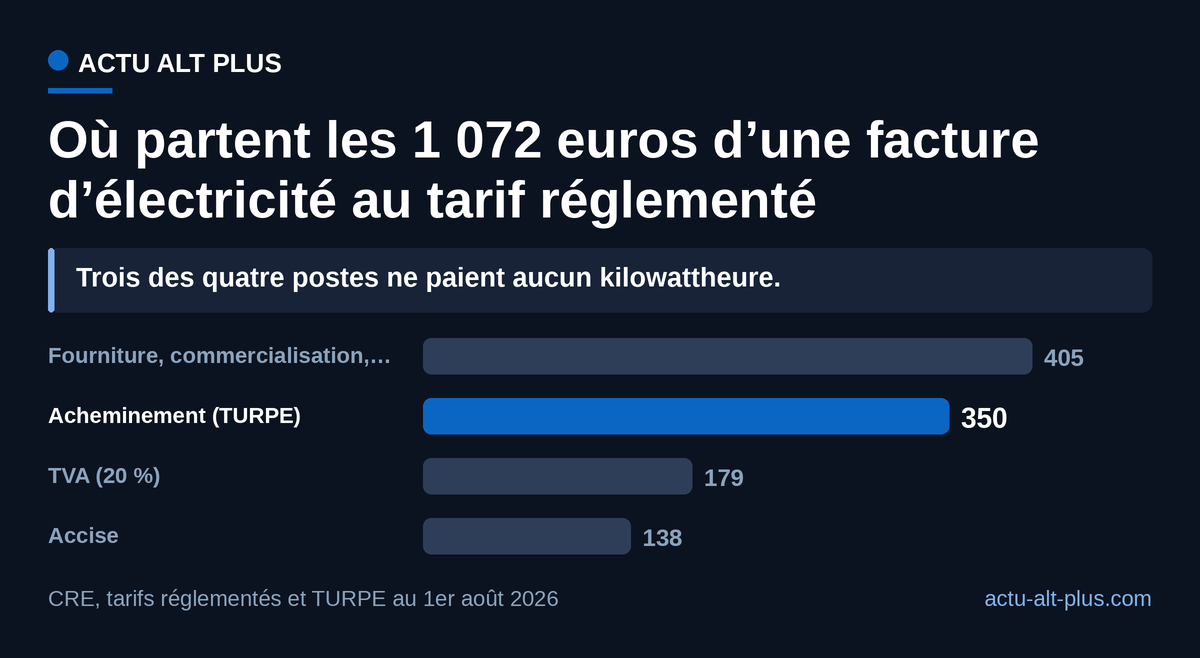 Sur 1 072 euros de facture annuelle, environ 667 ne financent pas l’électricité elle-même. La TVA et l’accise sont calculées aux taux en vigueur au 1er août 2026 ; la part acheminement est un ordre de grandeur, dérivé du ratio publié par la CRE (une hausse de 3 % des réseaux vaut environ 1 % TTC sur la facture).