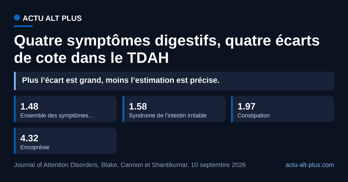 L’encoprésie affiche l’écart le plus large et l’estimation la moins serrée : son intervalle de confiance va de 2,50 à 7,47. Les valeurs sont des odds ratios, pas des risques, et les maladies organiques de l’intestin sont exclues.