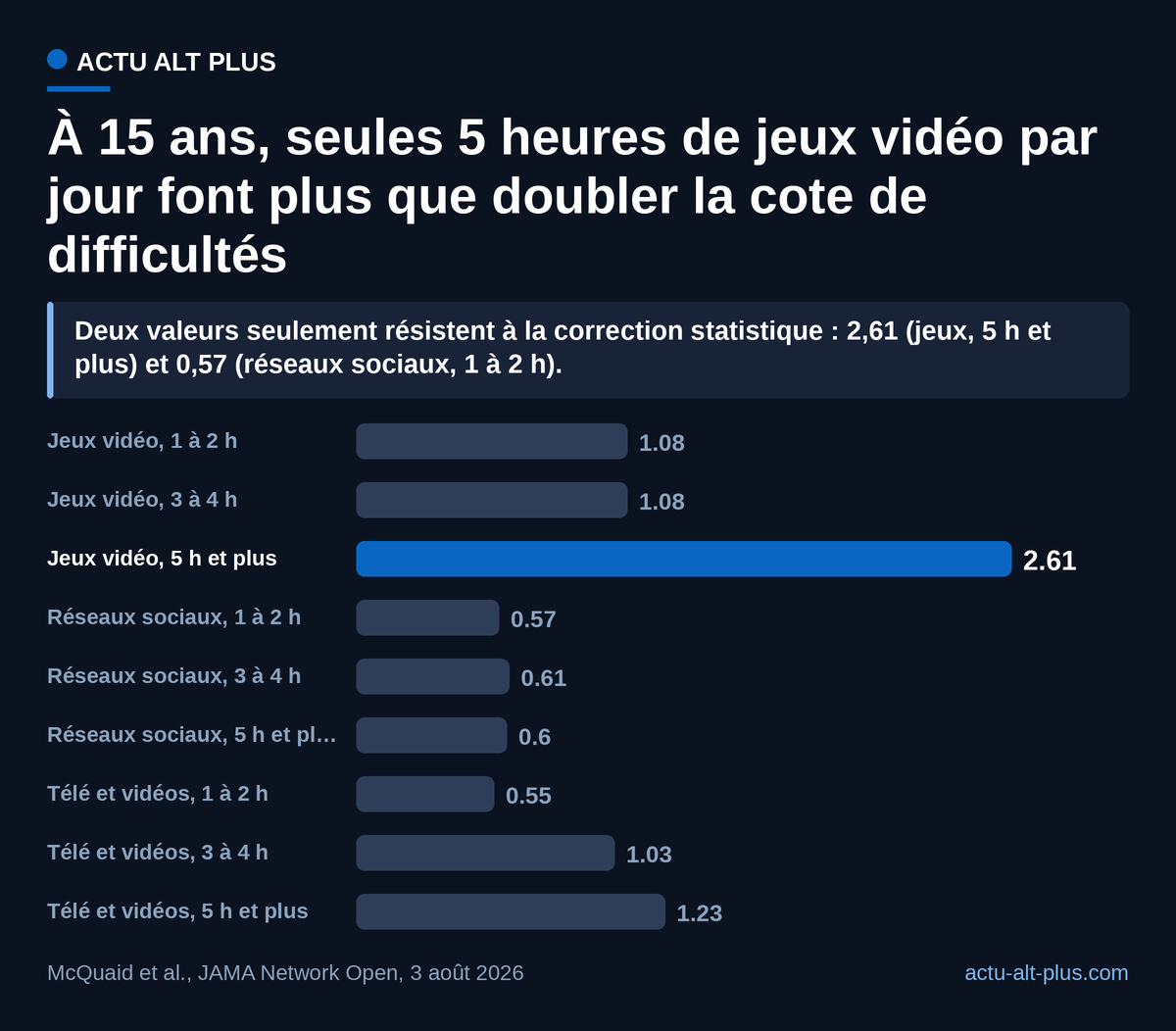 Les jeux vidéo restent neutres jusqu’à 4 heures par jour ; les réseaux sociaux vont avec moins de difficultés. Étude d’observation : le sens du lien n’est pas établi.
