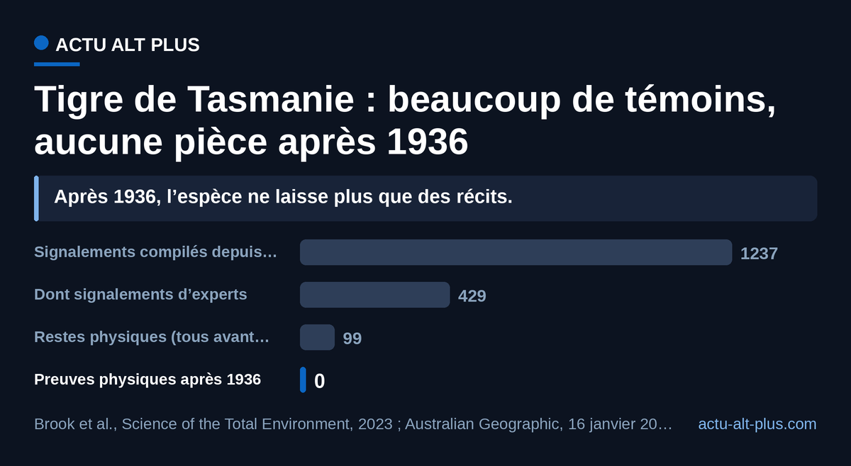 Plus d’un millier de témoignages et aucune preuve physique postérieure à 1936 : c’est pour cette raison que le modèle ne laisse que 5 % de chances de survie. Les signalements ne sont pas tous indépendants ni de même fiabilité.