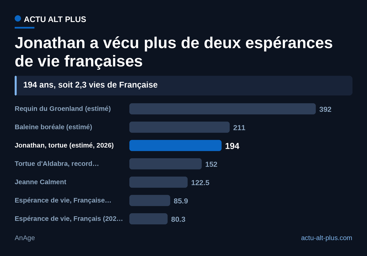 Avec 194 ans estimés, Jonathan dépasse 2 fois l'espérance de vie d'une Française ; parmi ces longévités, seuls le requin du Groenland et la baleine boréale vont plus loin. Âges animaux estimés, marges larges.
