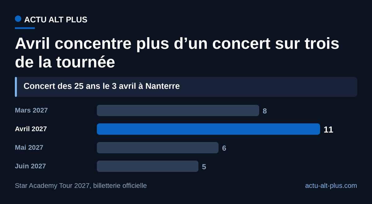 11 des 30 concerts de la tournée Star Academy 2027 ont lieu en avril, contre 5 en juin.