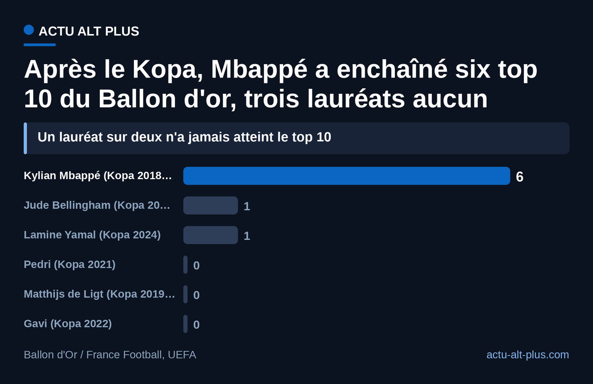 Seuls trois des six lauréats du trophée Kopa ont terminé dans le top 10 du Ballon d'or après leur sacre ; Mbappé y figure à chaque édition depuis 2019. Le compte exclut l'année du sacre et l'édition 2020, annulée.
