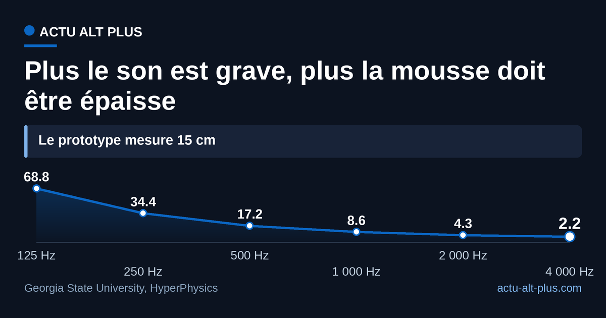 Sous 570 Hz environ, 15 cm de mousse ne suffisent plus à absorber pleinement le son.