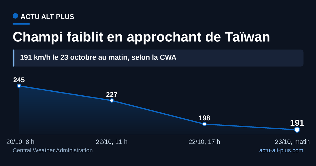 Les rafales maximales près du centre sont passées de 245 à 191 km/h entre le 20 et le 23 octobre 2026.