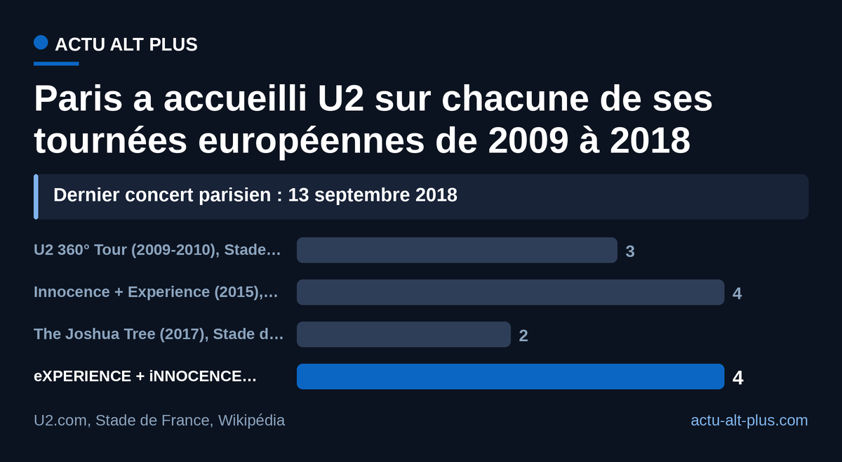 13 soirs parisiens en quatre tournées : les deux tournées en salle ont posé plus de dates à Bercy que les tournées des stades au Stade de France.
