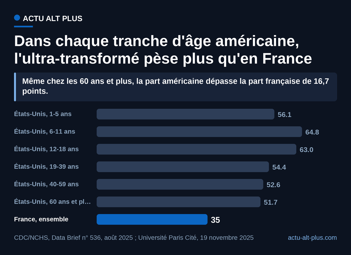 Aux États-Unis, l'ultra-transformé fournit de 51,7 % à 64,8 % des calories selon l'âge, contre environ 35 % en France. Les enquêtes des deux pays n'ont pas la même méthode : l'ordre de grandeur compte plus que la décimale.