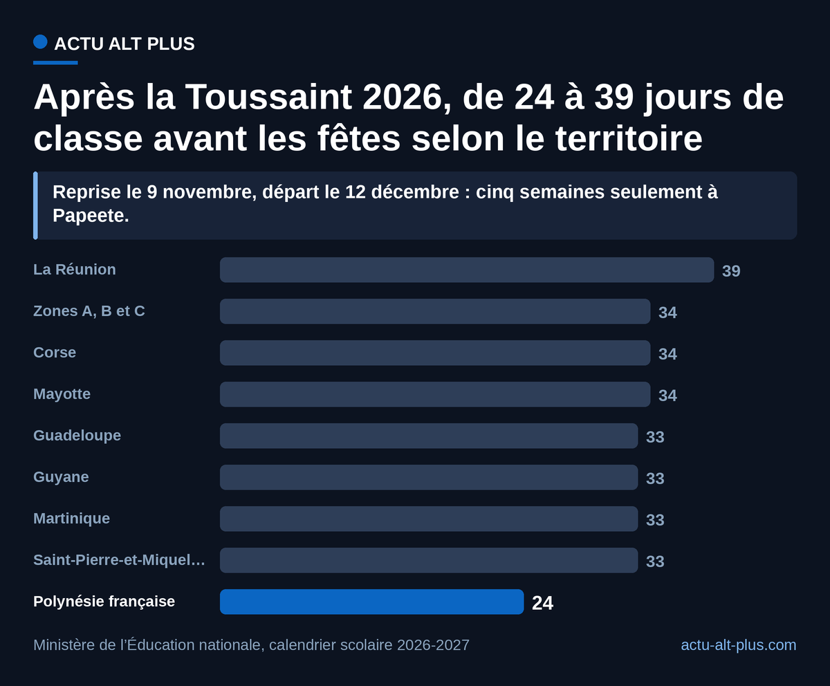 La Réunion garde ses élèves jusqu’au 18 décembre, la Polynésie les libère dès le 11 : quinze jours de classe d’écart sur la même période. Jours du lundi au vendredi, 11 novembre déduit.