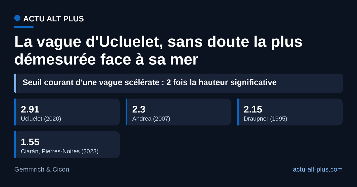 Plus petite que Draupner ou que la vague de Ciarán, la vague d'Ucluelet dépasse le plus nettement la mer qui l'entourait ; la plus haute vague de Ciarán reste sous le seuil de 2. Le seuil retenu varie selon les équipes (2 ou 2,2).