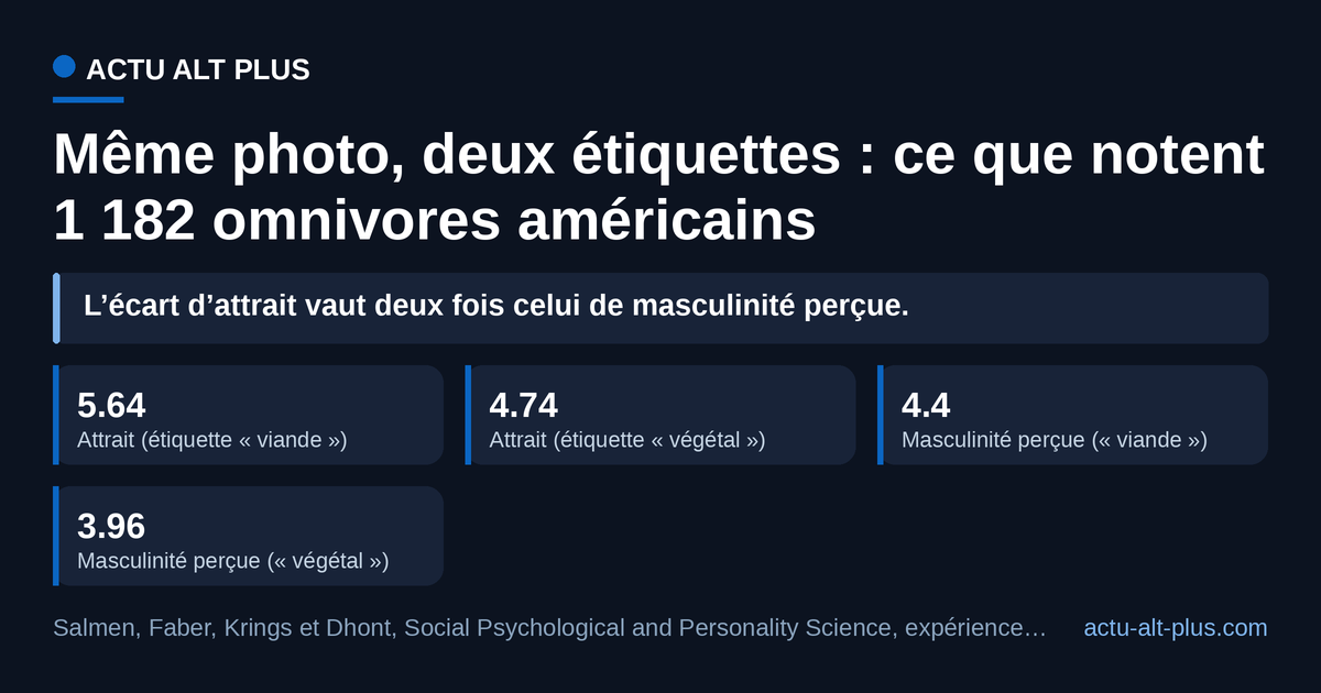 Sur une échelle en 7 points, l’étiquette végétale rogne l’attrait deux fois plus fort que la masculinité perçue du plat. Mesure déclarative sur photos, pas sur des achats réels.