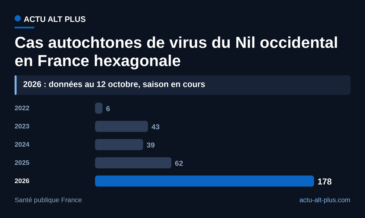 La saison 2026 compte déjà près de trois fois les cas de toute l’année 2025