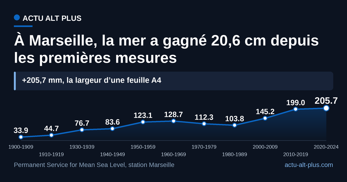 L’écart au niveau de 1886-1899 dépasse 14 cm dès les années 2000 et frôle 21 cm en 2020-2024. Les décennies 1920 et 1990, trop lacunaires dans la série, sont omises.