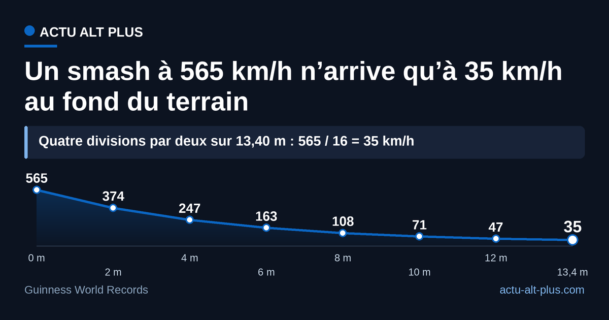 Plus des deux tiers de la vitesse se perdent dans les six premiers mètres. Modèle moyen : le rythme réel dépend du volant et de la frappe.