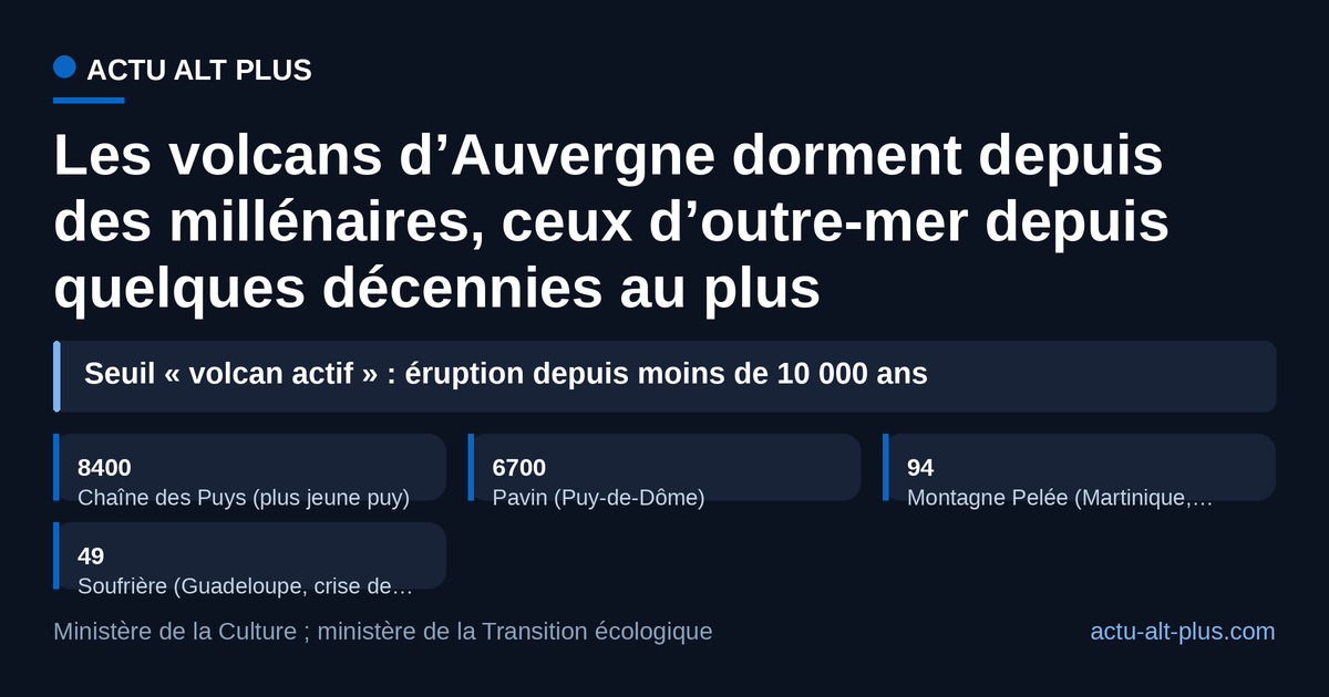 Le Pavin et la chaîne des Puys restent sous le seuil de 10 000 ans qui fait classer un volcan comme actif.