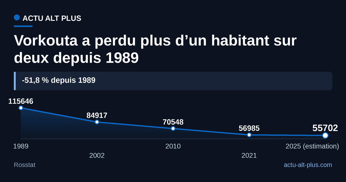 Depuis le pic soviétique, chaque recensement compte moins d’habitants : la ville a perdu 51,8 % de sa population.