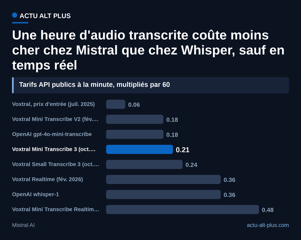 Mini Transcribe 3 facture l'heure 0,21 dollar, 42 % de moins que Whisper chez OpenAI ; seul le modèle temps réel de Voxtral 3 le dépasse.