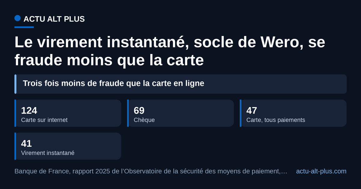En 2025, le virement instantané perd 41 € pour 100 000 € payés, moins que la carte (47 €) et trois fois moins que la carte sur internet. Taux mesuré en montant : le montant fraudé par virement instantané a pourtant presque doublé en un an.