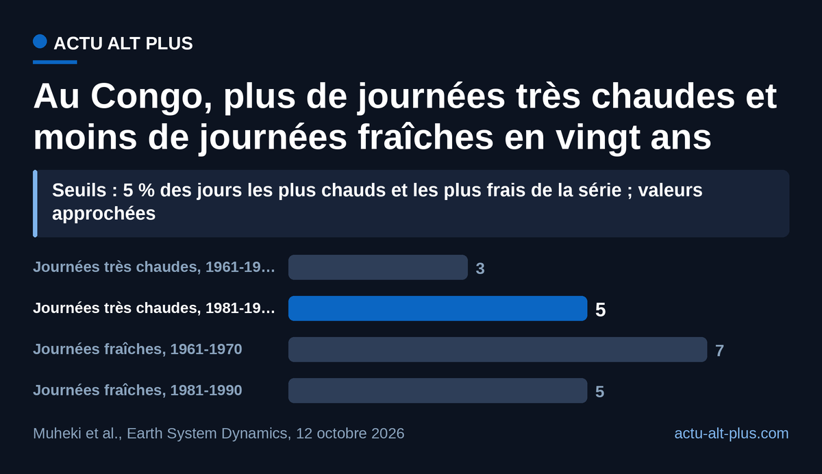 Entre les années 1960 et 1980, les journées très chaudes passent d'environ 3 à 5 par an, tandis que les journées fraîches reculent d'environ 7 à 5.